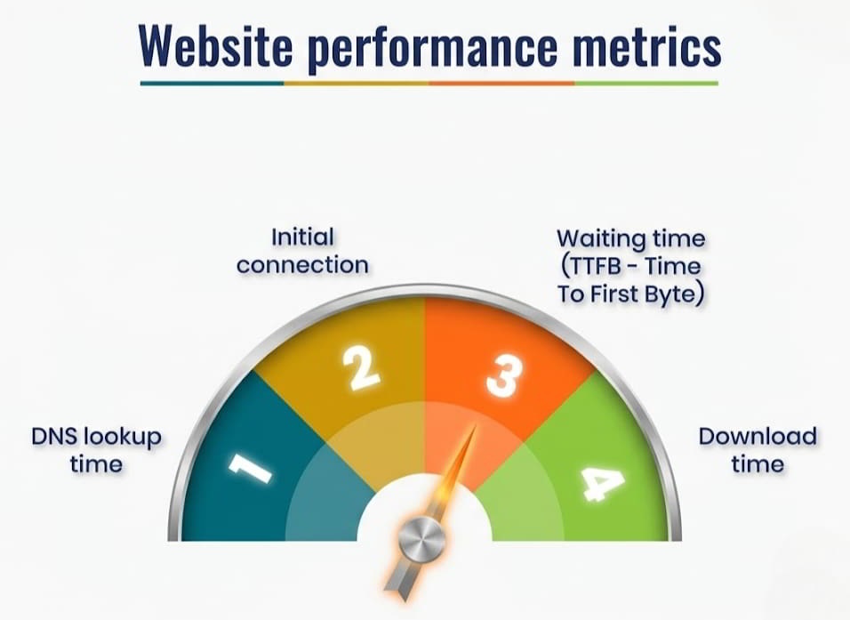 Website performance