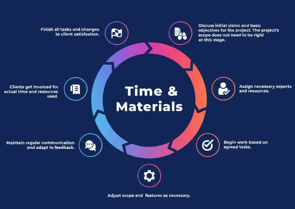 Time and Material Model